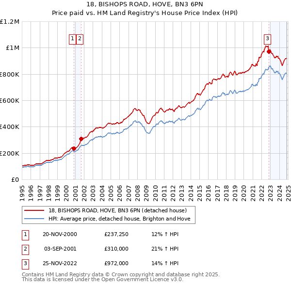 18, BISHOPS ROAD, HOVE, BN3 6PN: Price paid vs HM Land Registry's House Price Index