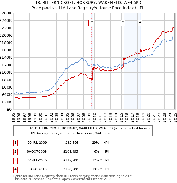 18, BITTERN CROFT, HORBURY, WAKEFIELD, WF4 5PD: Price paid vs HM Land Registry's House Price Index