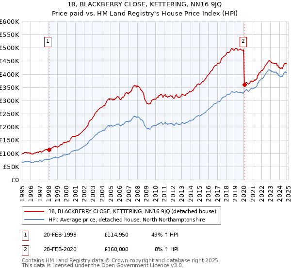 18, BLACKBERRY CLOSE, KETTERING, NN16 9JQ: Price paid vs HM Land Registry's House Price Index