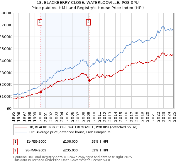 18, BLACKBERRY CLOSE, WATERLOOVILLE, PO8 0PU: Price paid vs HM Land Registry's House Price Index