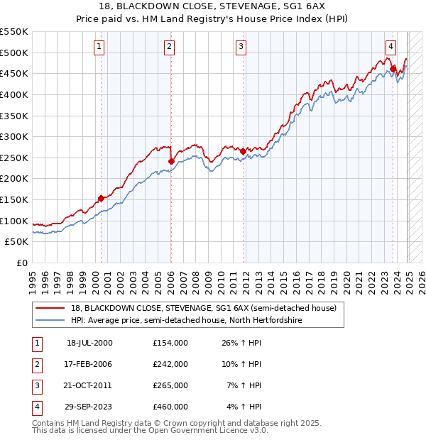 18, BLACKDOWN CLOSE, STEVENAGE, SG1 6AX: Price paid vs HM Land Registry's House Price Index