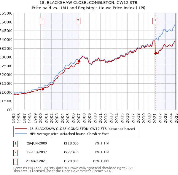 18, BLACKSHAW CLOSE, CONGLETON, CW12 3TB: Price paid vs HM Land Registry's House Price Index