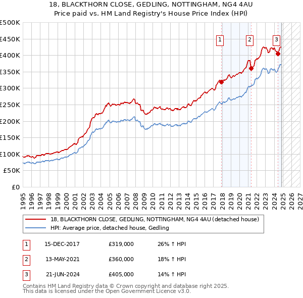 18, BLACKTHORN CLOSE, GEDLING, NOTTINGHAM, NG4 4AU: Price paid vs HM Land Registry's House Price Index