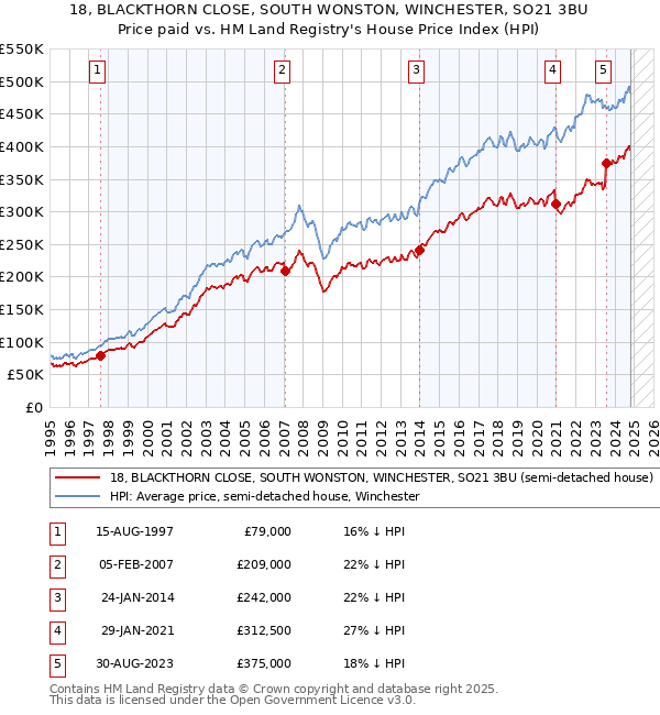 18, BLACKTHORN CLOSE, SOUTH WONSTON, WINCHESTER, SO21 3BU: Price paid vs HM Land Registry's House Price Index