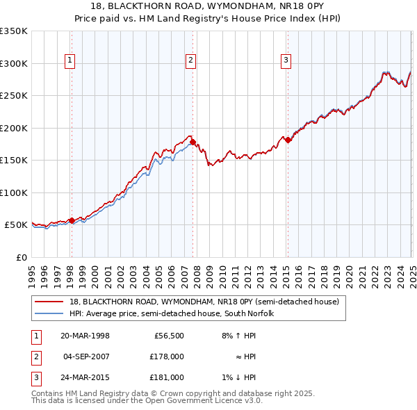 18, BLACKTHORN ROAD, WYMONDHAM, NR18 0PY: Price paid vs HM Land Registry's House Price Index