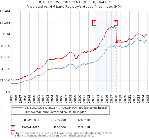 18, BLAGROVE CRESCENT, RUISLIP, HA4 8FS: Price paid vs HM Land Registry's House Price Index