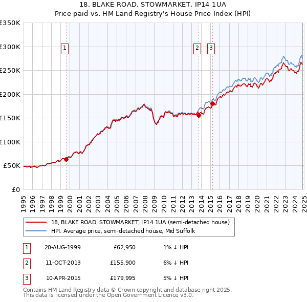 18, BLAKE ROAD, STOWMARKET, IP14 1UA: Price paid vs HM Land Registry's House Price Index