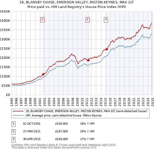 18, BLANSBY CHASE, EMERSON VALLEY, MILTON KEYNES, MK4 2LT: Price paid vs HM Land Registry's House Price Index