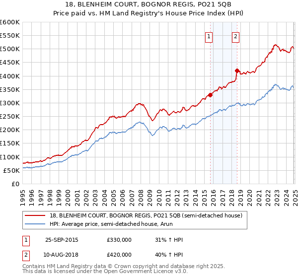 18, BLENHEIM COURT, BOGNOR REGIS, PO21 5QB: Price paid vs HM Land Registry's House Price Index