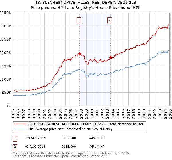 18, BLENHEIM DRIVE, ALLESTREE, DERBY, DE22 2LB: Price paid vs HM Land Registry's House Price Index