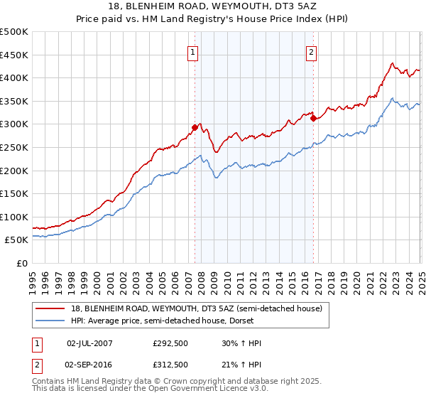 18, BLENHEIM ROAD, WEYMOUTH, DT3 5AZ: Price paid vs HM Land Registry's House Price Index