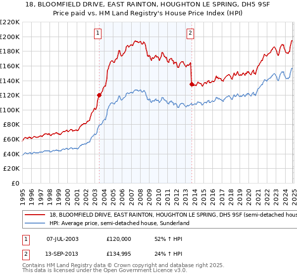 18, BLOOMFIELD DRIVE, EAST RAINTON, HOUGHTON LE SPRING, DH5 9SF: Price paid vs HM Land Registry's House Price Index