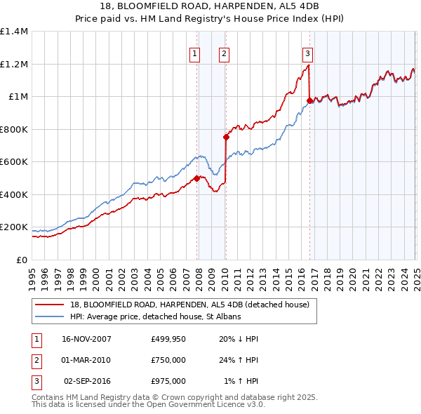 18, BLOOMFIELD ROAD, HARPENDEN, AL5 4DB: Price paid vs HM Land Registry's House Price Index