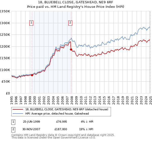 18, BLUEBELL CLOSE, GATESHEAD, NE9 6RF: Price paid vs HM Land Registry's House Price Index