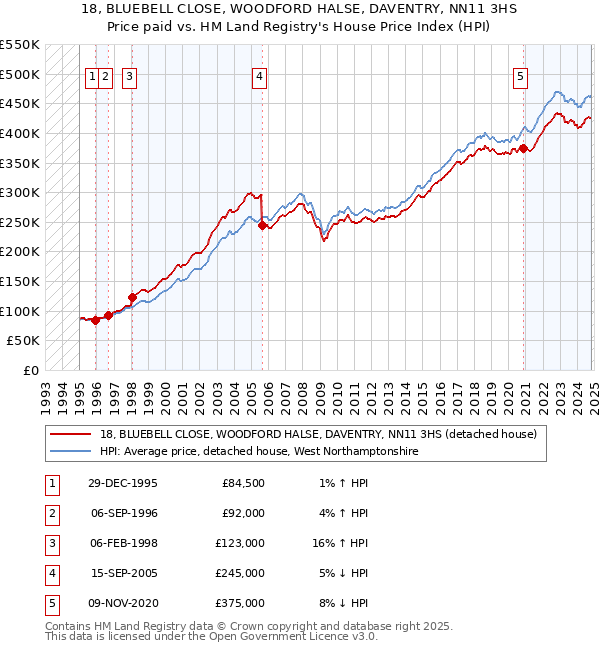 18, BLUEBELL CLOSE, WOODFORD HALSE, DAVENTRY, NN11 3HS: Price paid vs HM Land Registry's House Price Index