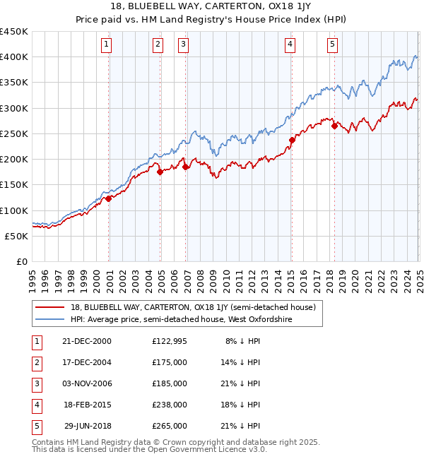 18, BLUEBELL WAY, CARTERTON, OX18 1JY: Price paid vs HM Land Registry's House Price Index