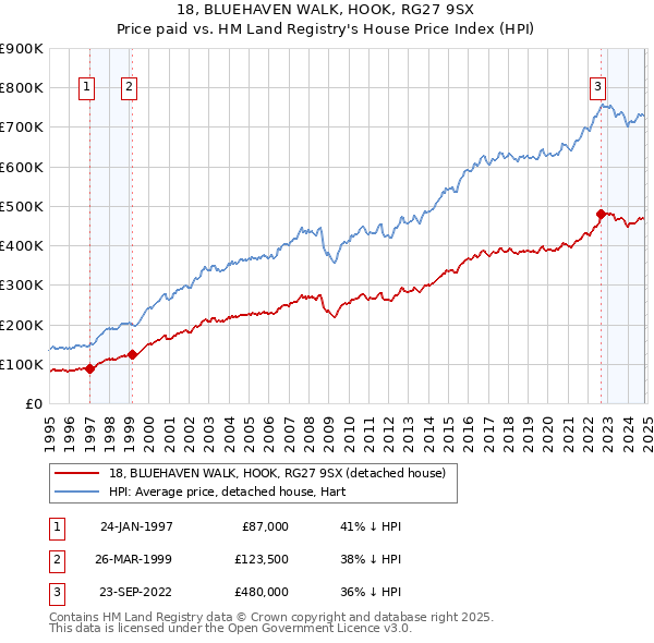 18, BLUEHAVEN WALK, HOOK, RG27 9SX: Price paid vs HM Land Registry's House Price Index