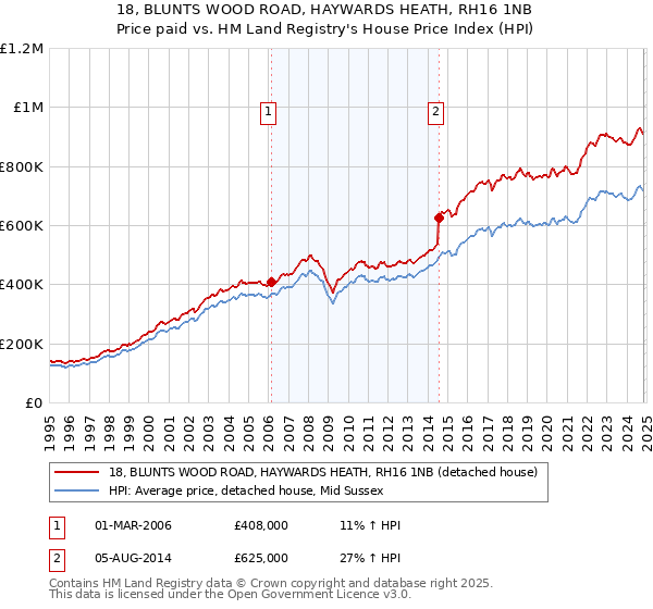 18, BLUNTS WOOD ROAD, HAYWARDS HEATH, RH16 1NB: Price paid vs HM Land Registry's House Price Index