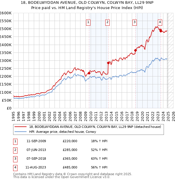 18, BODELWYDDAN AVENUE, OLD COLWYN, COLWYN BAY, LL29 9NP: Price paid vs HM Land Registry's House Price Index