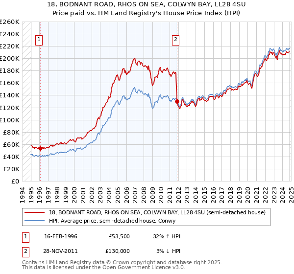 18, BODNANT ROAD, RHOS ON SEA, COLWYN BAY, LL28 4SU: Price paid vs HM Land Registry's House Price Index