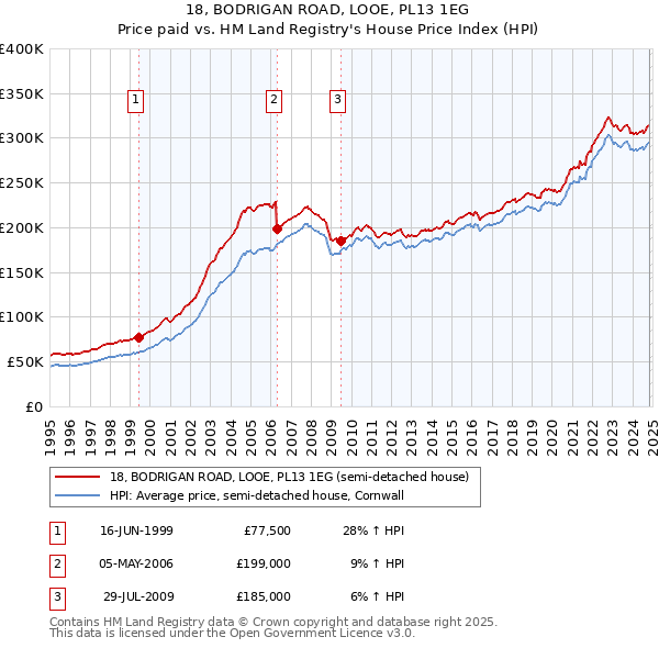 18, BODRIGAN ROAD, LOOE, PL13 1EG: Price paid vs HM Land Registry's House Price Index