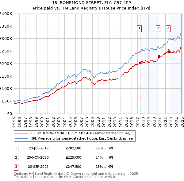 18, BOHEMOND STREET, ELY, CB7 4PP: Price paid vs HM Land Registry's House Price Index