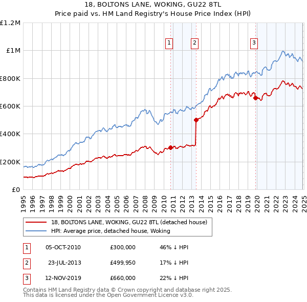 18, BOLTONS LANE, WOKING, GU22 8TL: Price paid vs HM Land Registry's House Price Index