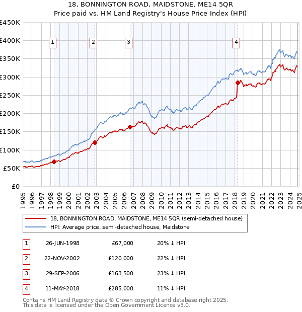 18, BONNINGTON ROAD, MAIDSTONE, ME14 5QR: Price paid vs HM Land Registry's House Price Index