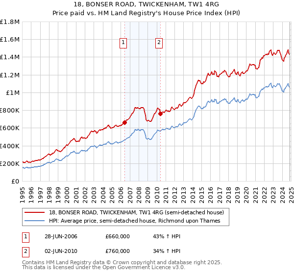 18, BONSER ROAD, TWICKENHAM, TW1 4RG: Price paid vs HM Land Registry's House Price Index