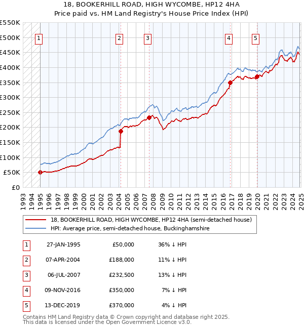 18, BOOKERHILL ROAD, HIGH WYCOMBE, HP12 4HA: Price paid vs HM Land Registry's House Price Index