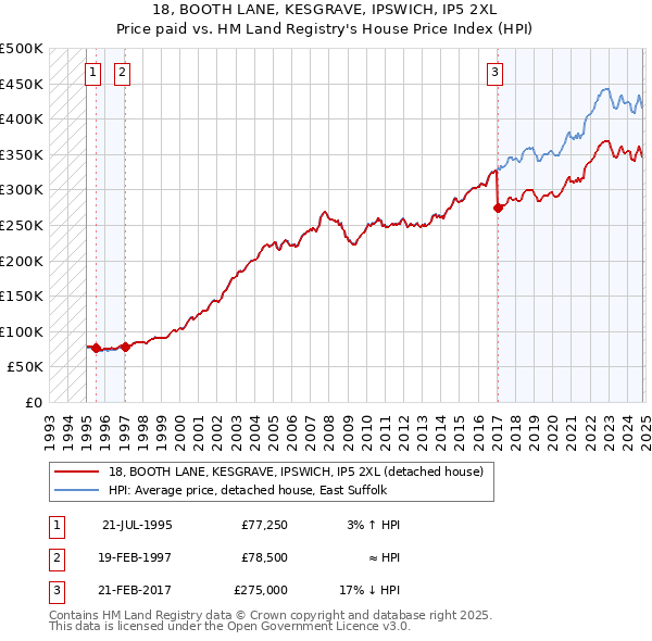 18, BOOTH LANE, KESGRAVE, IPSWICH, IP5 2XL: Price paid vs HM Land Registry's House Price Index