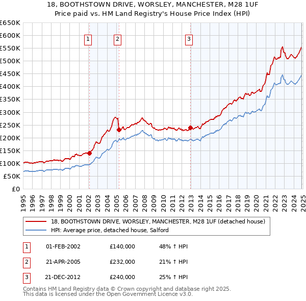 18, BOOTHSTOWN DRIVE, WORSLEY, MANCHESTER, M28 1UF: Price paid vs HM Land Registry's House Price Index