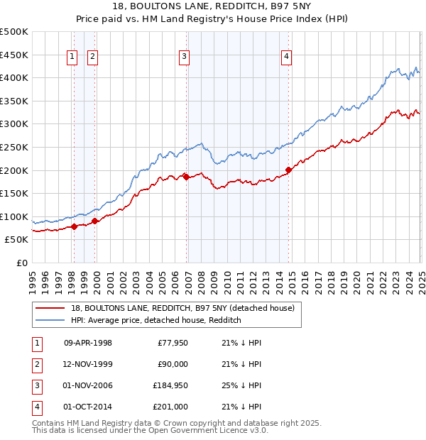 18, BOULTONS LANE, REDDITCH, B97 5NY: Price paid vs HM Land Registry's House Price Index