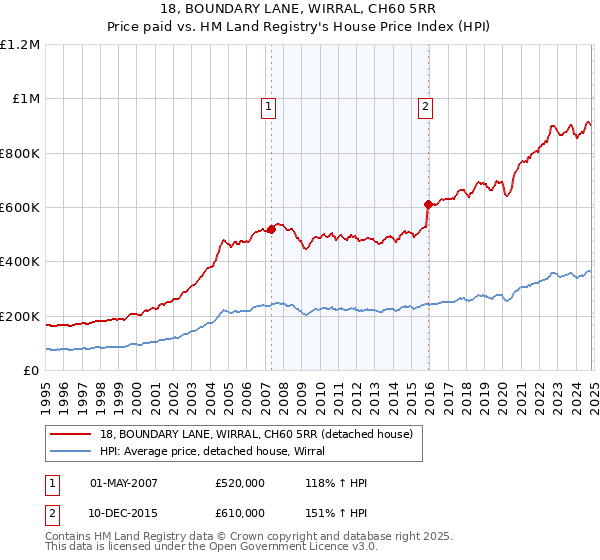 18, BOUNDARY LANE, WIRRAL, CH60 5RR: Price paid vs HM Land Registry's House Price Index