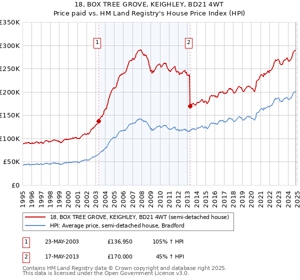 18, BOX TREE GROVE, KEIGHLEY, BD21 4WT: Price paid vs HM Land Registry's House Price Index