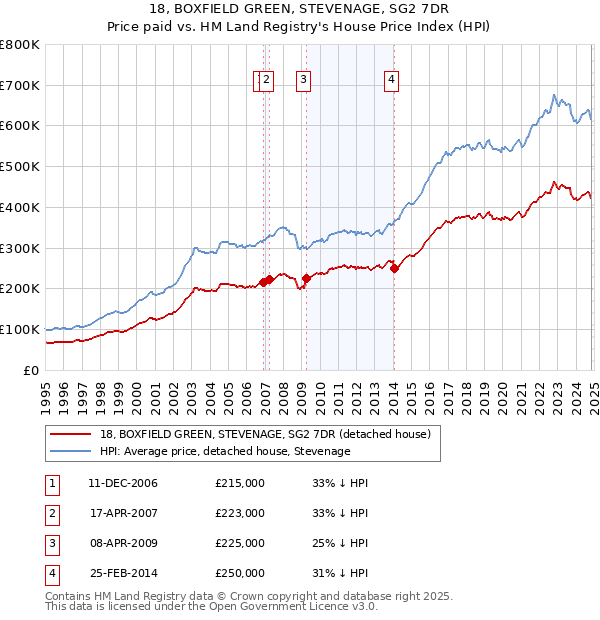 18, BOXFIELD GREEN, STEVENAGE, SG2 7DR: Price paid vs HM Land Registry's House Price Index