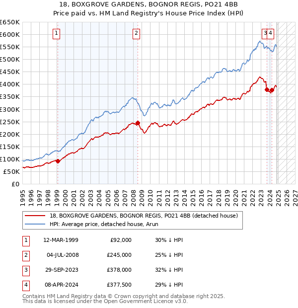 18, BOXGROVE GARDENS, BOGNOR REGIS, PO21 4BB: Price paid vs HM Land Registry's House Price Index