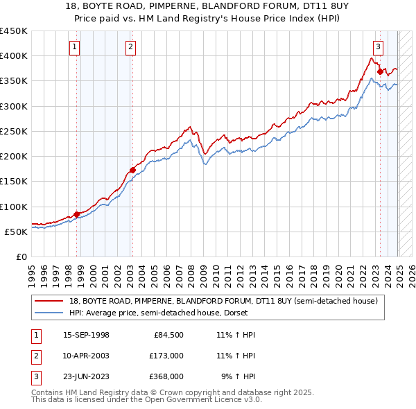 18, BOYTE ROAD, PIMPERNE, BLANDFORD FORUM, DT11 8UY: Price paid vs HM Land Registry's House Price Index