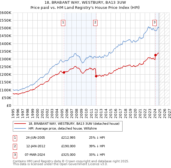 18, BRABANT WAY, WESTBURY, BA13 3UW: Price paid vs HM Land Registry's House Price Index