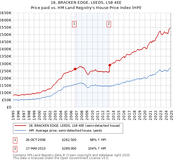 18, BRACKEN EDGE, LEEDS, LS8 4EE: Price paid vs HM Land Registry's House Price Index