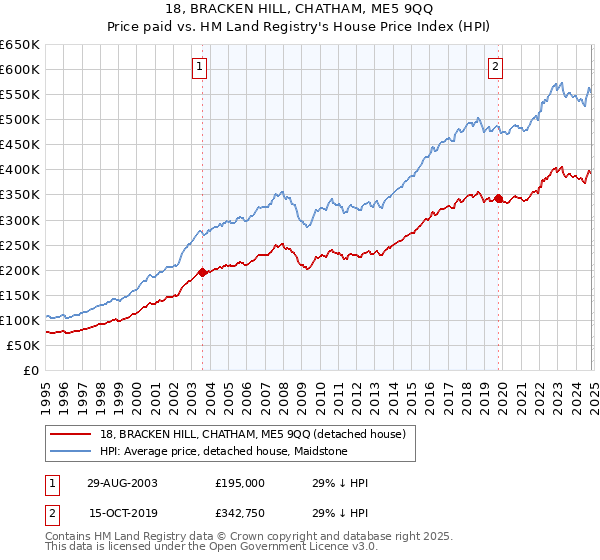 18, BRACKEN HILL, CHATHAM, ME5 9QQ: Price paid vs HM Land Registry's House Price Index