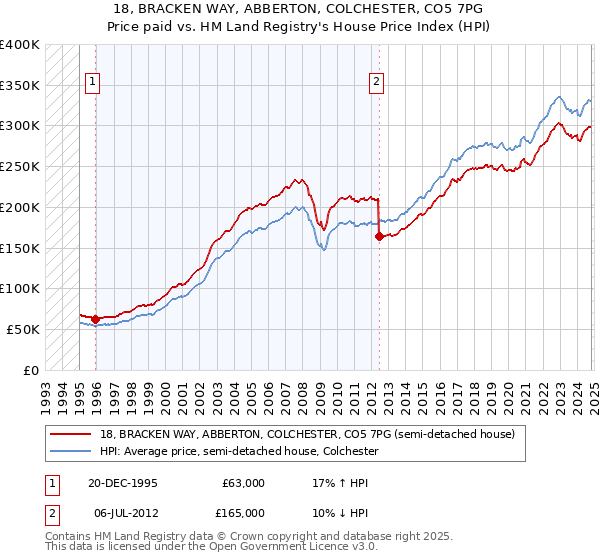 18, BRACKEN WAY, ABBERTON, COLCHESTER, CO5 7PG: Price paid vs HM Land Registry's House Price Index