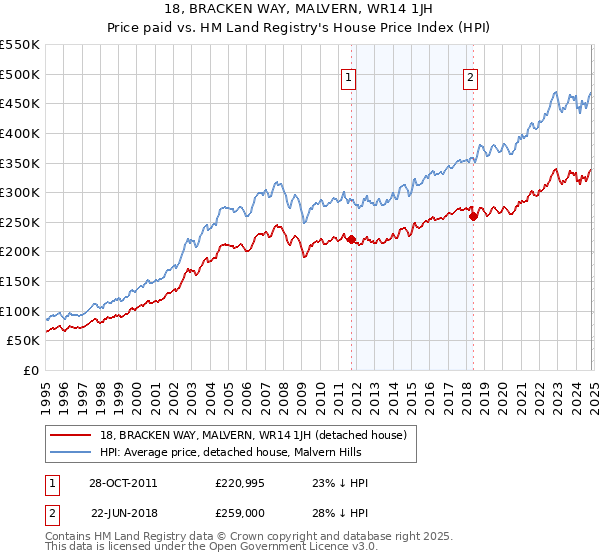 18, BRACKEN WAY, MALVERN, WR14 1JH: Price paid vs HM Land Registry's House Price Index