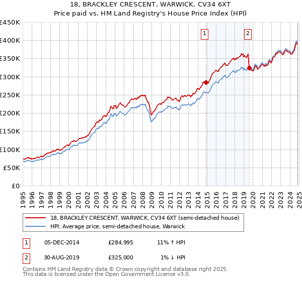 18, BRACKLEY CRESCENT, WARWICK, CV34 6XT: Price paid vs HM Land Registry's House Price Index