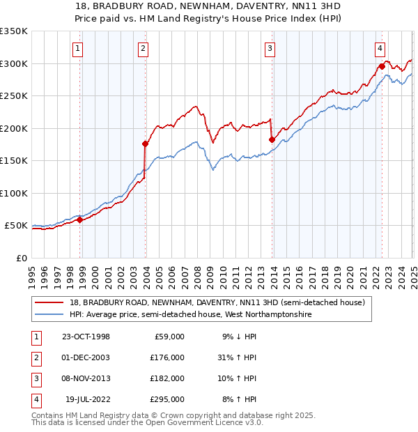 18, BRADBURY ROAD, NEWNHAM, DAVENTRY, NN11 3HD: Price paid vs HM Land Registry's House Price Index