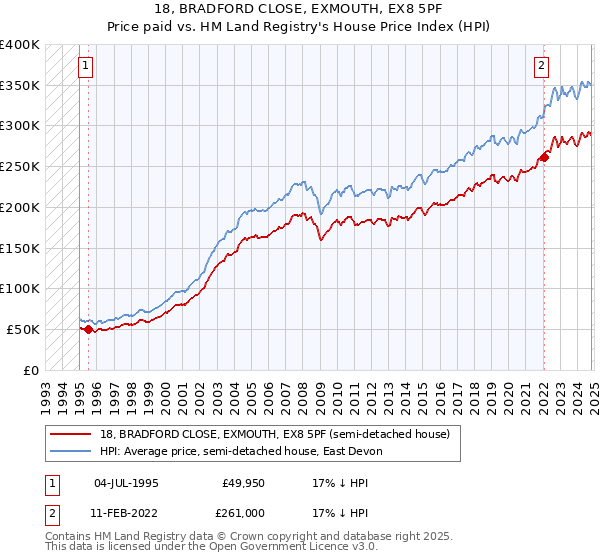 18, BRADFORD CLOSE, EXMOUTH, EX8 5PF: Price paid vs HM Land Registry's House Price Index