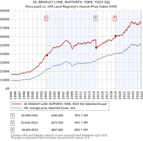 18, BRADLEY LANE, RUFFORTH, YORK, YO23 3QJ: Price paid vs HM Land Registry's House Price Index