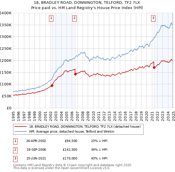 18, BRADLEY ROAD, DONNINGTON, TELFORD, TF2 7LX: Price paid vs HM Land Registry's House Price Index