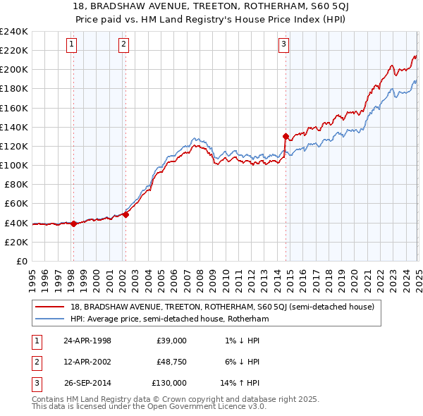 18, BRADSHAW AVENUE, TREETON, ROTHERHAM, S60 5QJ: Price paid vs HM Land Registry's House Price Index