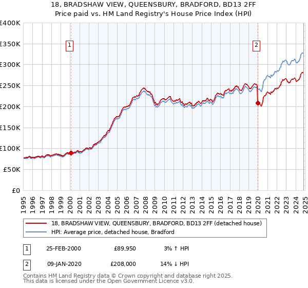 18, BRADSHAW VIEW, QUEENSBURY, BRADFORD, BD13 2FF: Price paid vs HM Land Registry's House Price Index